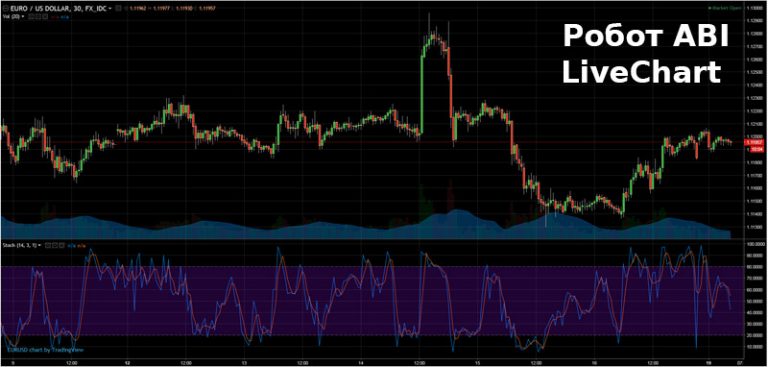 Abi Робот Бинарных Опционов