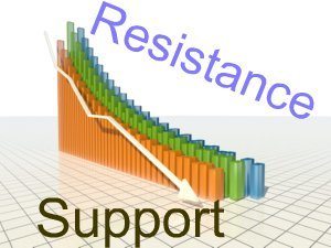 Уровни поддержки и сопротивления