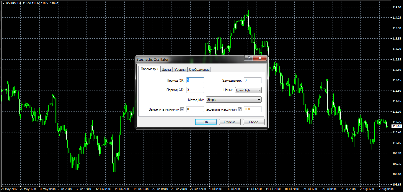 Low method. Параметры стохастика для м30. Стохастик индикатор. Индикатор стохастик на графике. Уровни стохастика.